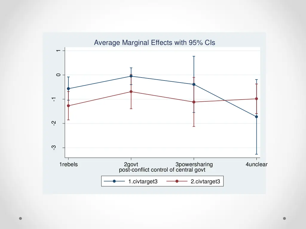average marginal effects with 95 cis