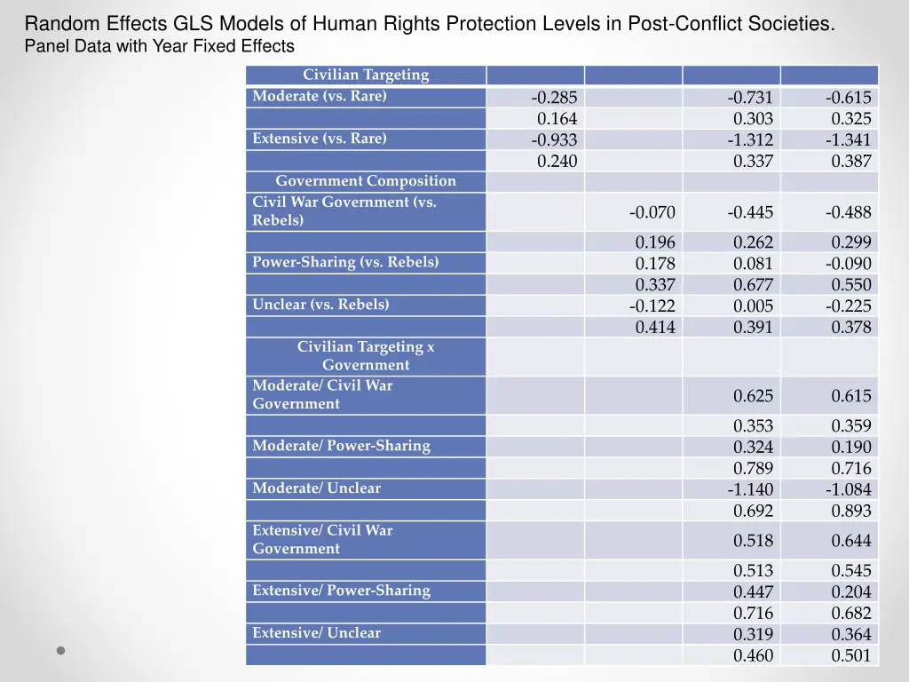 random effects gls models of human rights