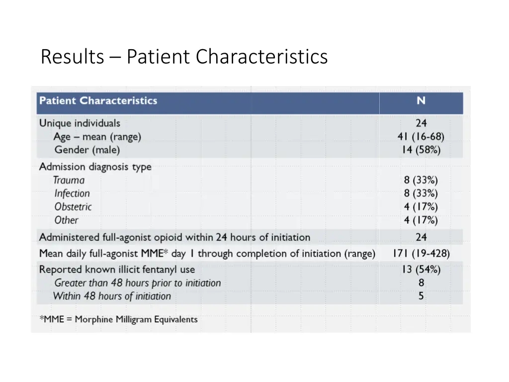 results patient characteristics