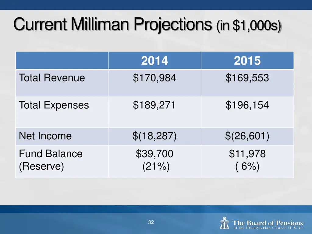 current milliman projections in 1 000s 1