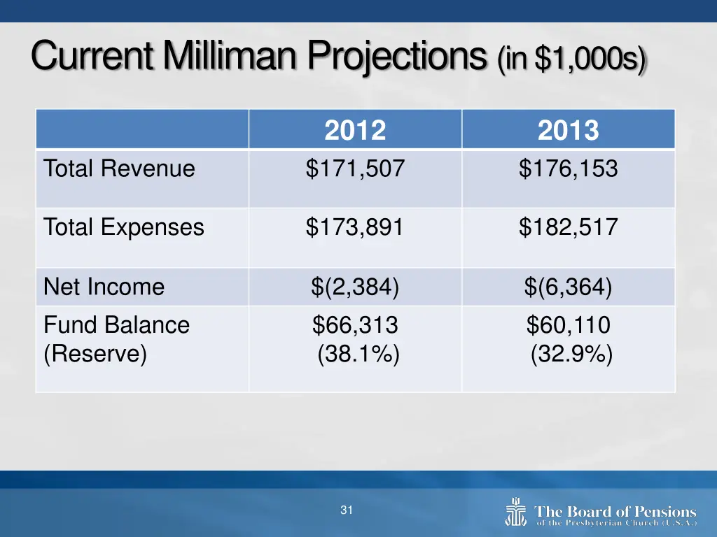 current milliman projections in 1 000s