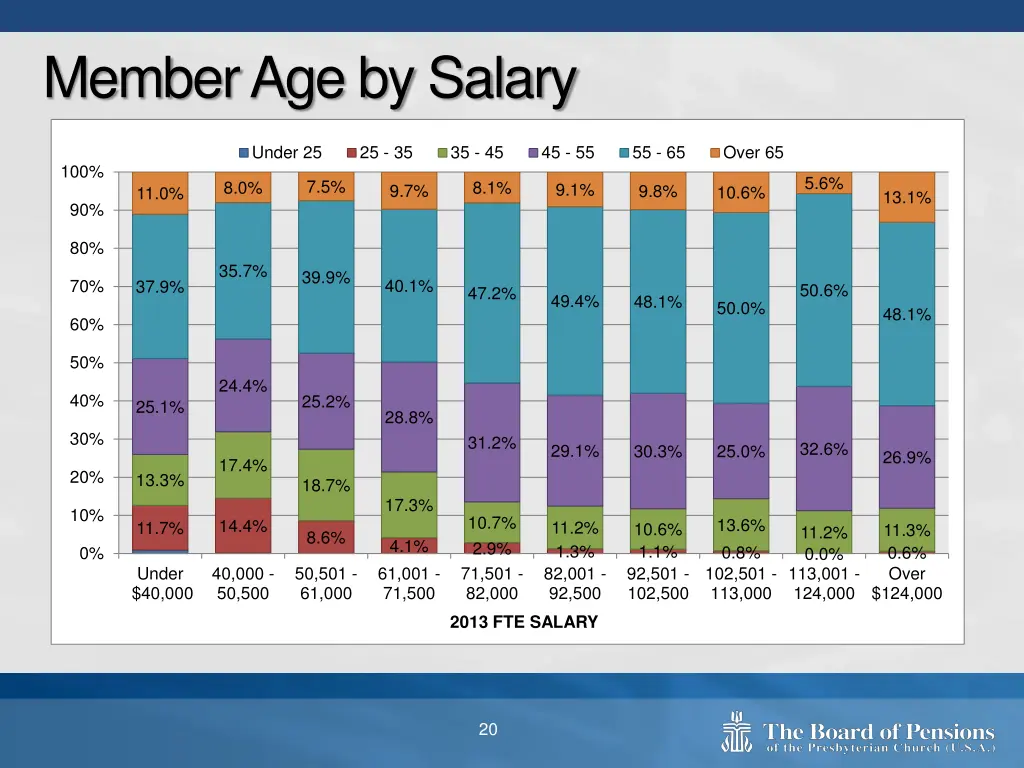 member age by salary