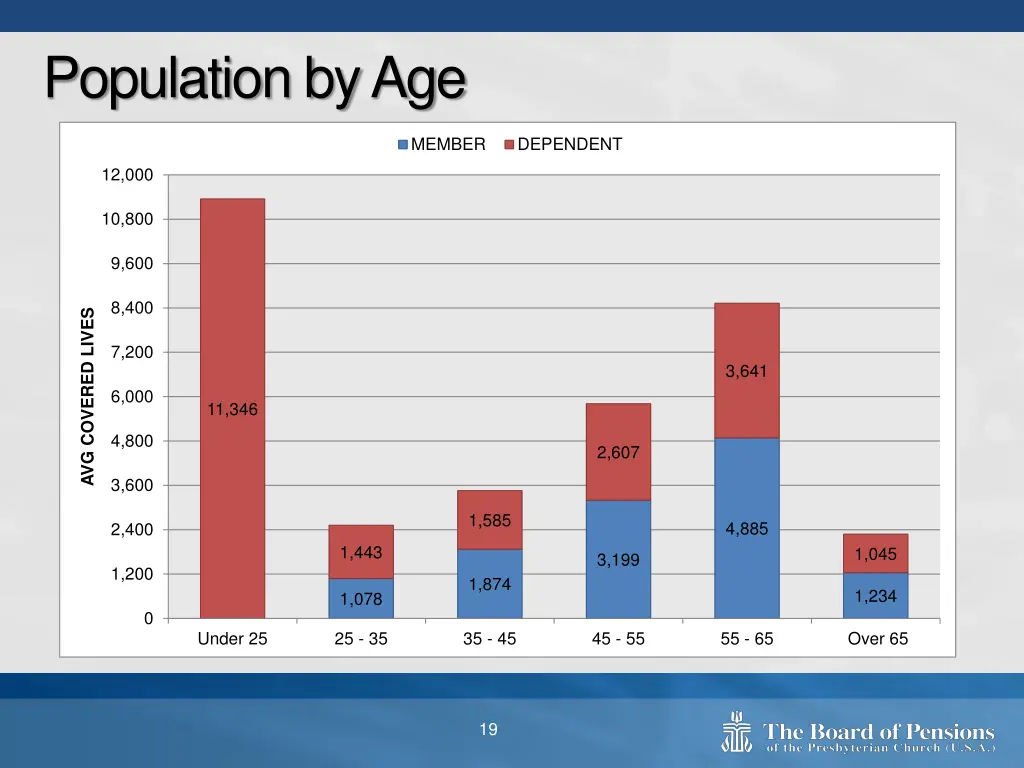 population by age
