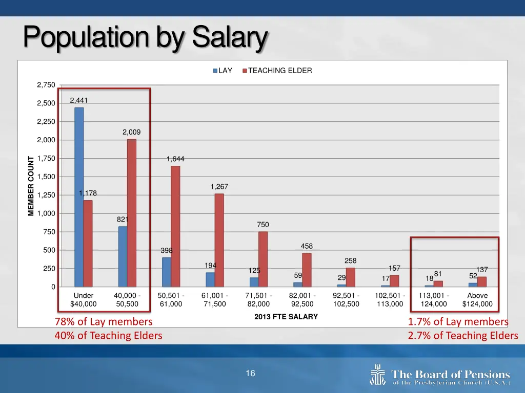 population by salary