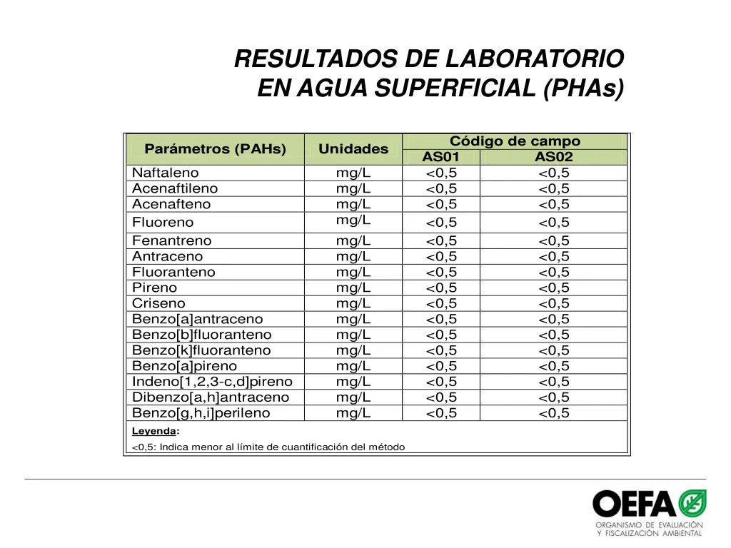 resultados de laboratorio en agua superficial phas