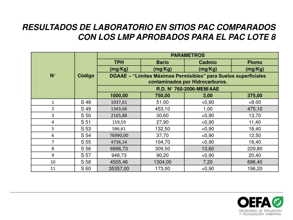 resultados de laboratorio en sitios 1