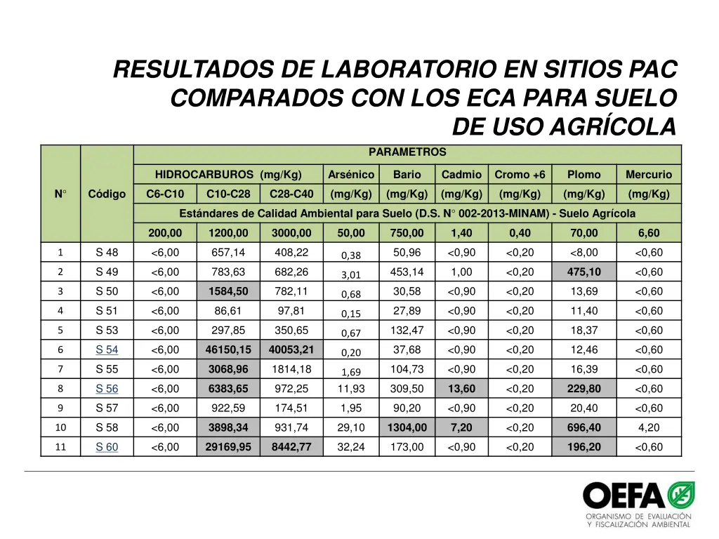 resultados de laboratorio en sitios