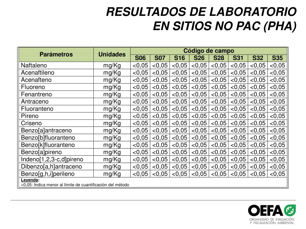 resultados de laboratorio en sitios no pac pha