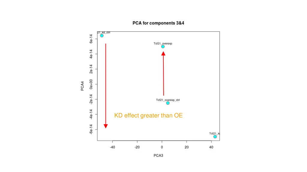 kd effect greater than oe