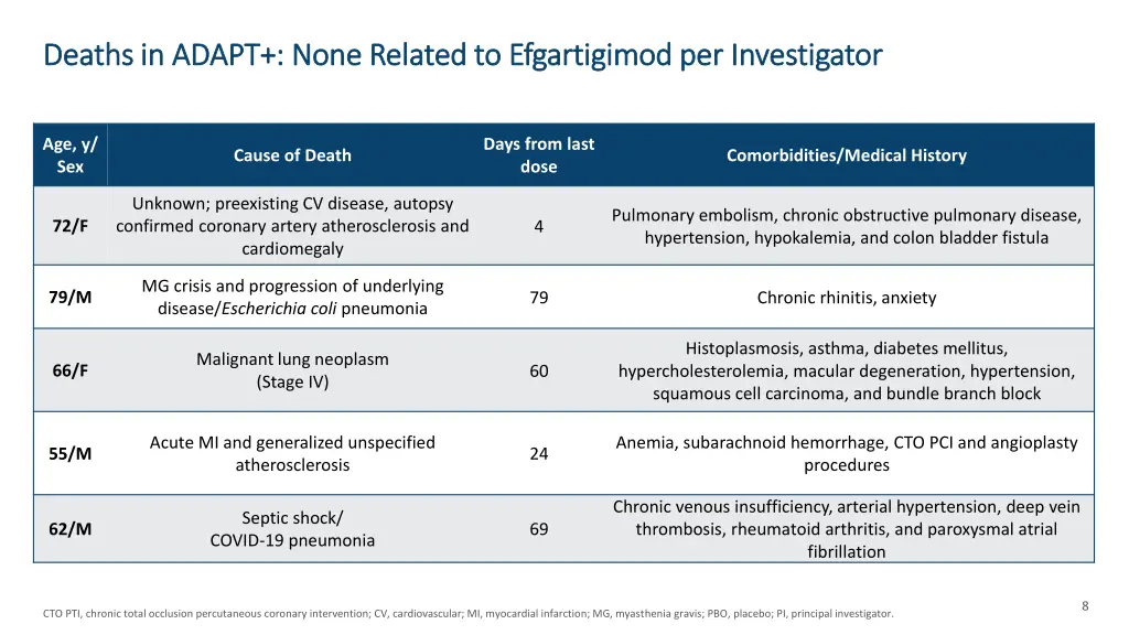 deaths in adapt none related to efgartigimod