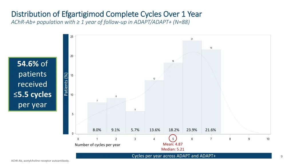 distribution of efgartigimod complete cycles over