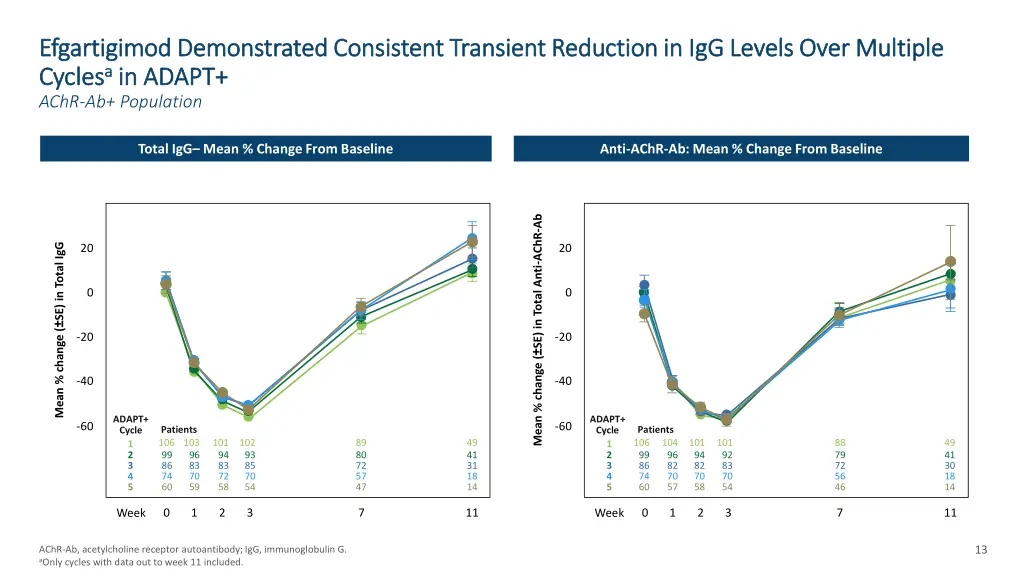 efgartigimod demonstrated consistent transient
