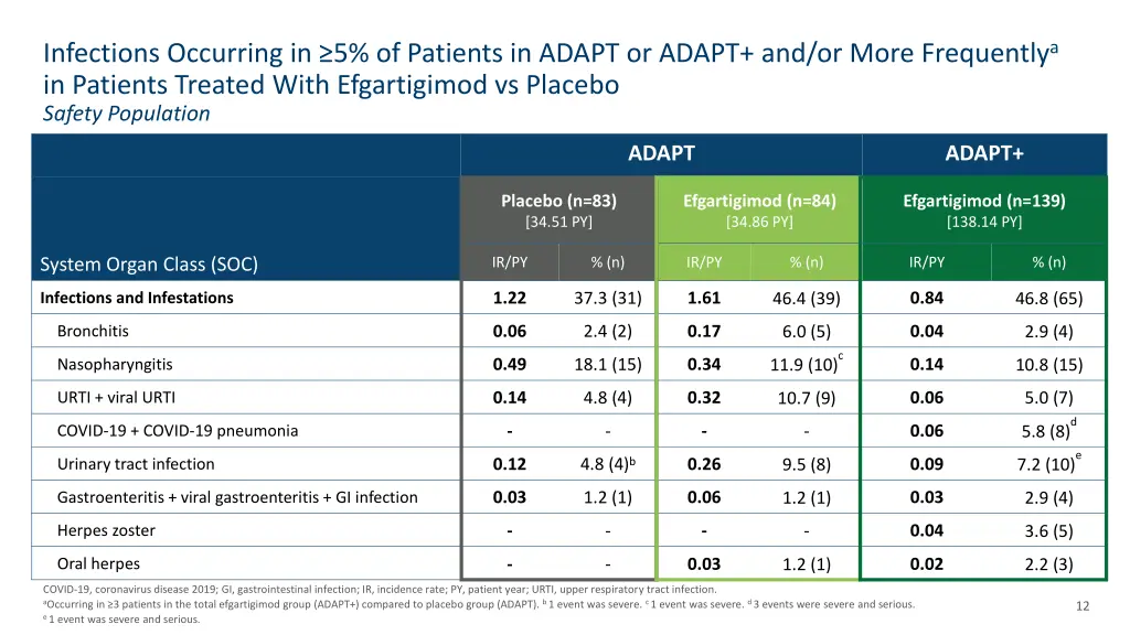 infections occurring in 5 of patients in adapt
