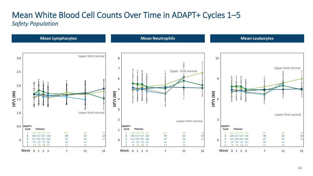 mean white blood cell counts over time in adapt
