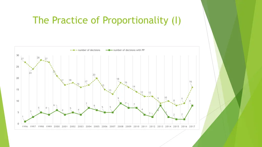 the practice of proportionality i