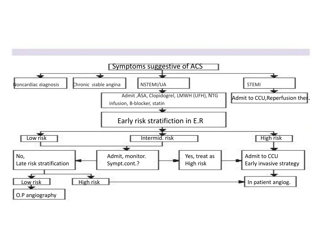 symptoms suggestive of acs