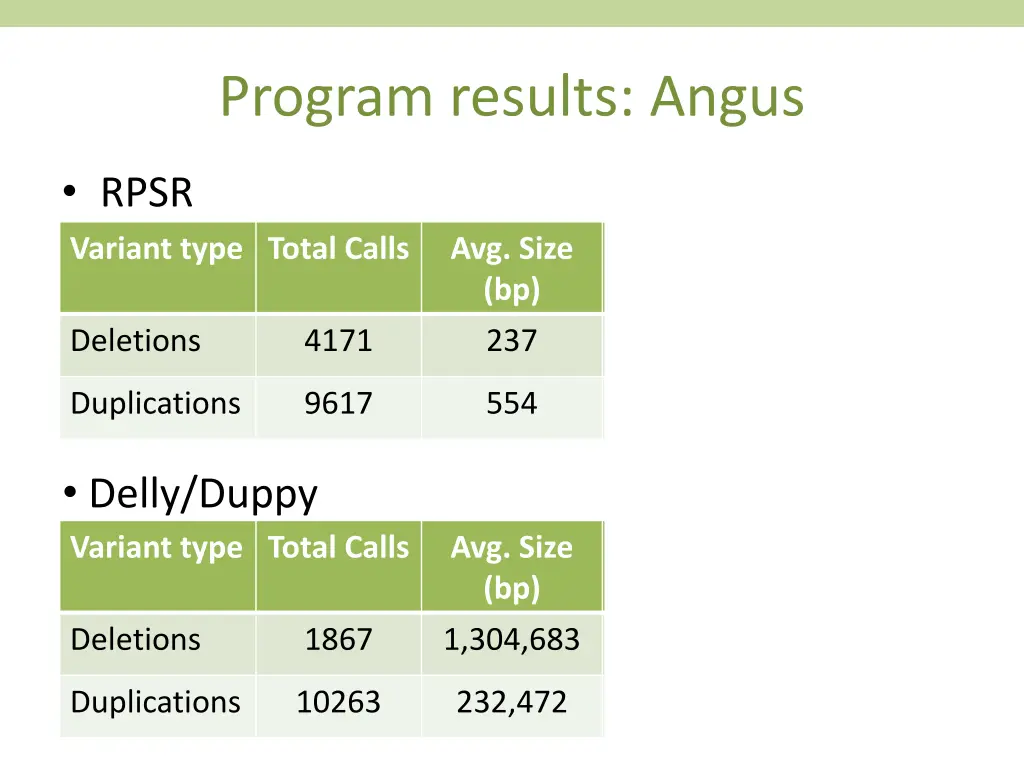 program results angus