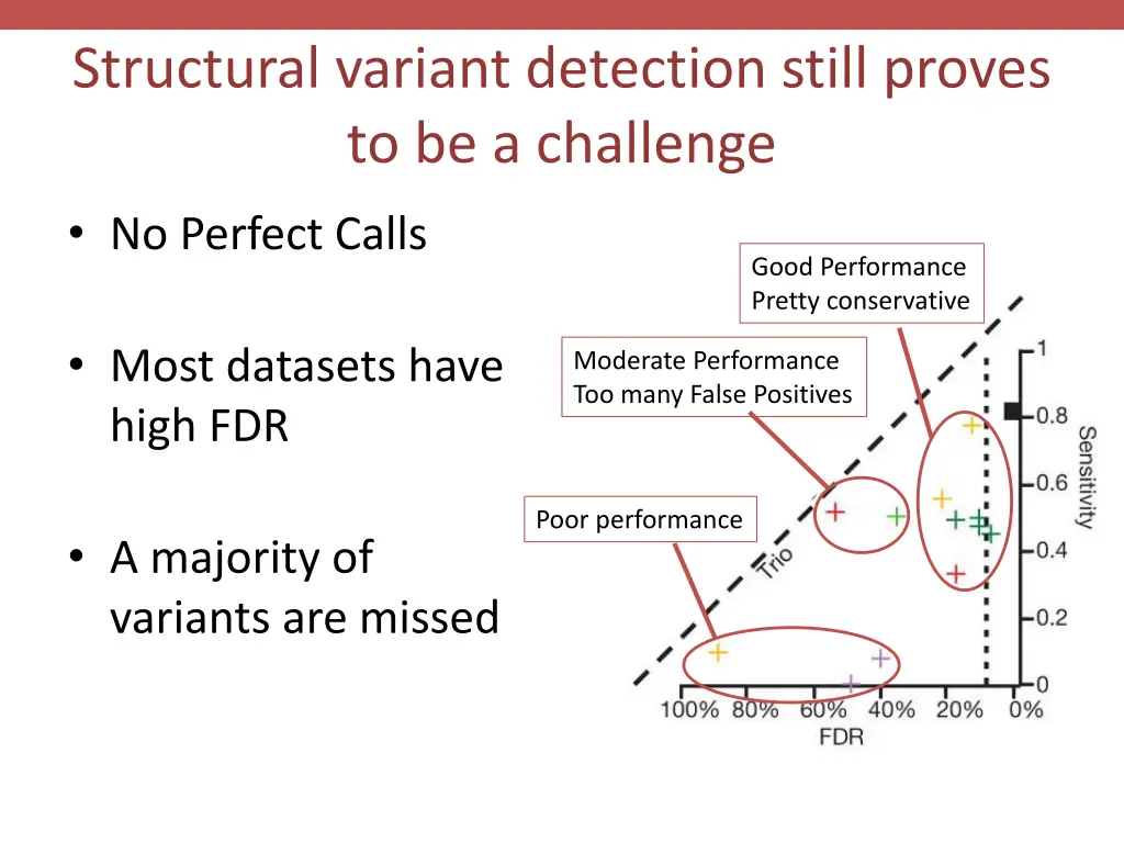 structural variant detection still proves