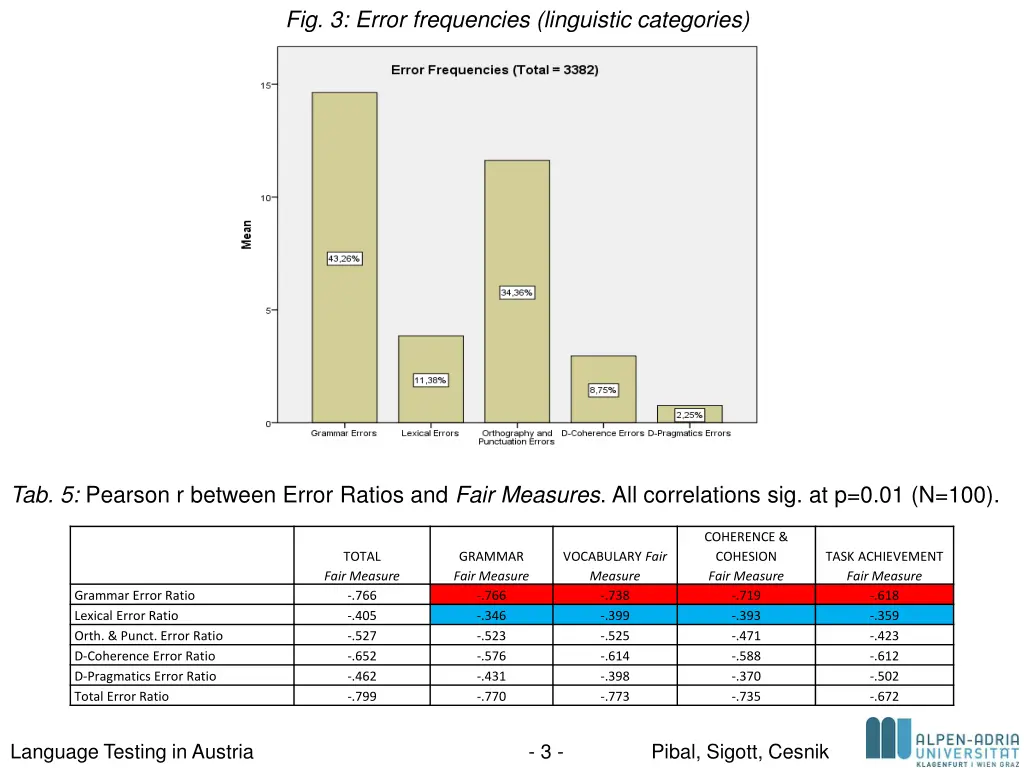 fig 3 error frequencies linguistic categories