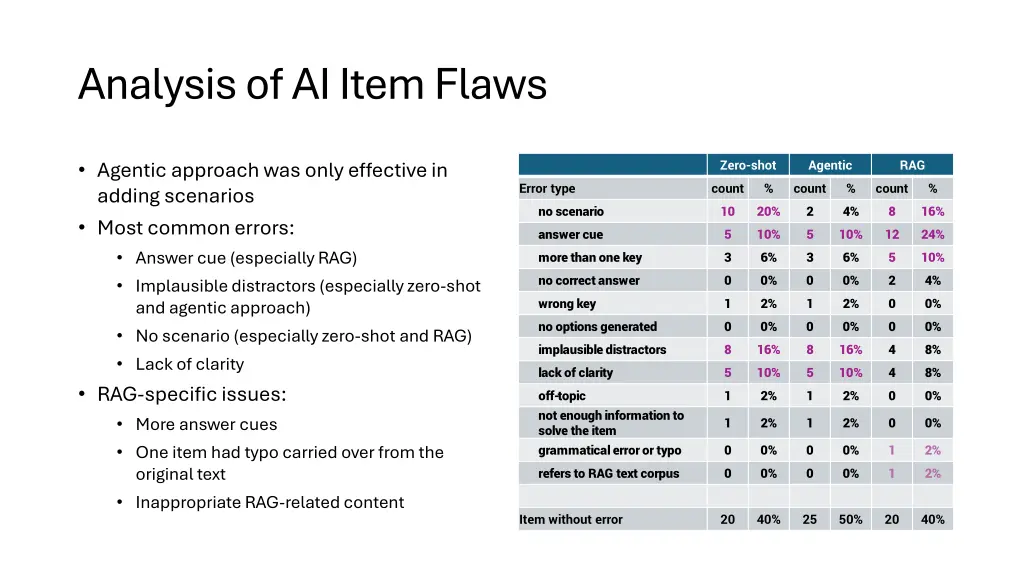 analysis of ai item flaws