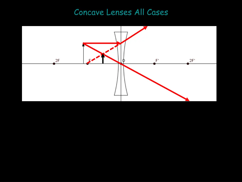 concave lenses all cases