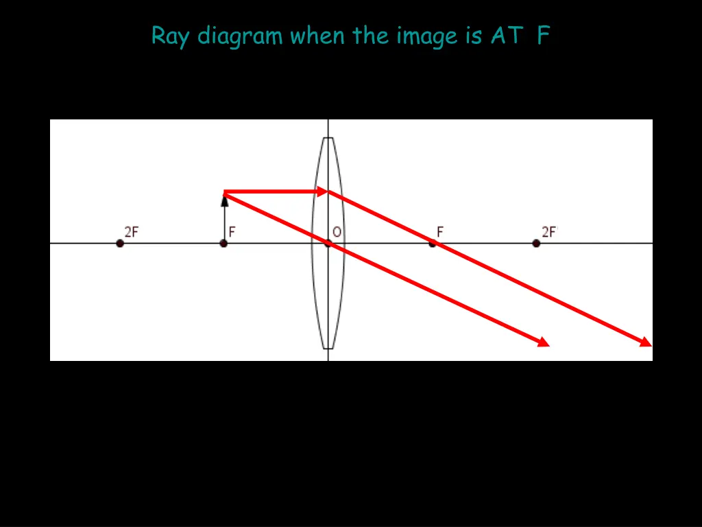 ray diagram when the image is at f