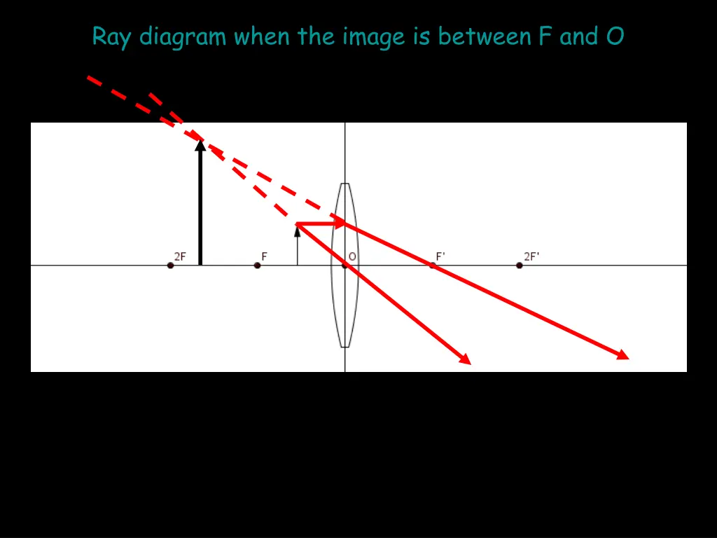ray diagram when the image is between f and o
