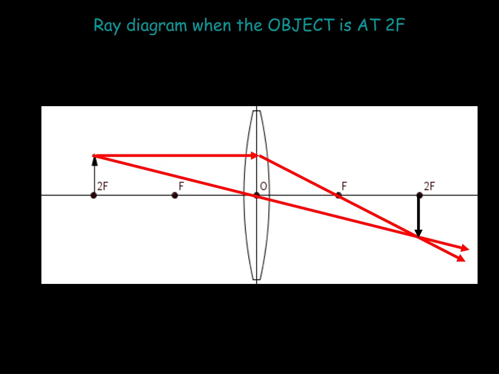 ray diagram when the object is at 2f