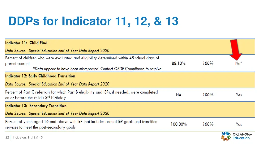 ddps for indicator 11 12 13 1