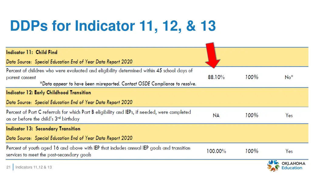 ddps for indicator 11 12 13