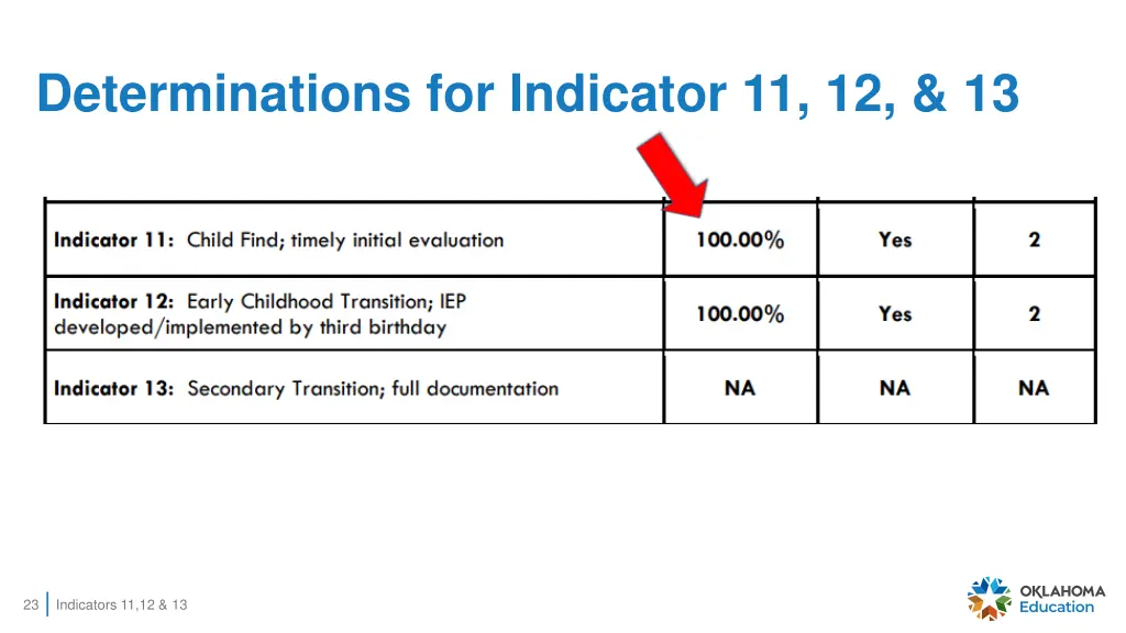 determinations for indicator 11 12 13