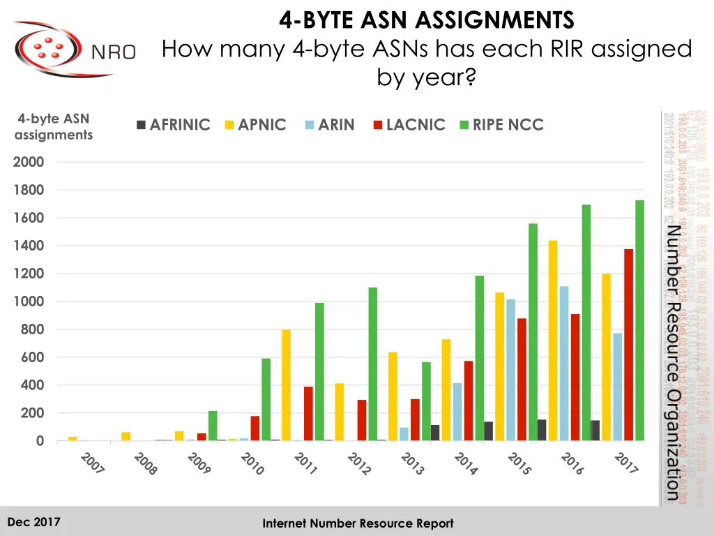 4 byte asn assignments how many 4 byte asns