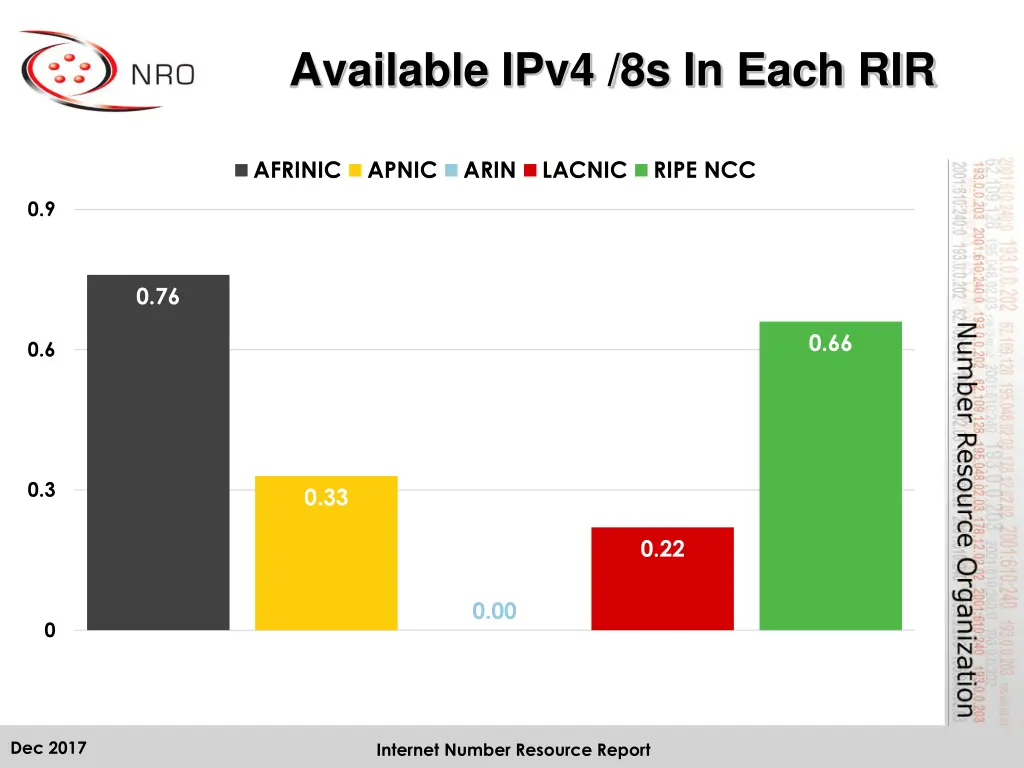 available ipv4 8s in each rir