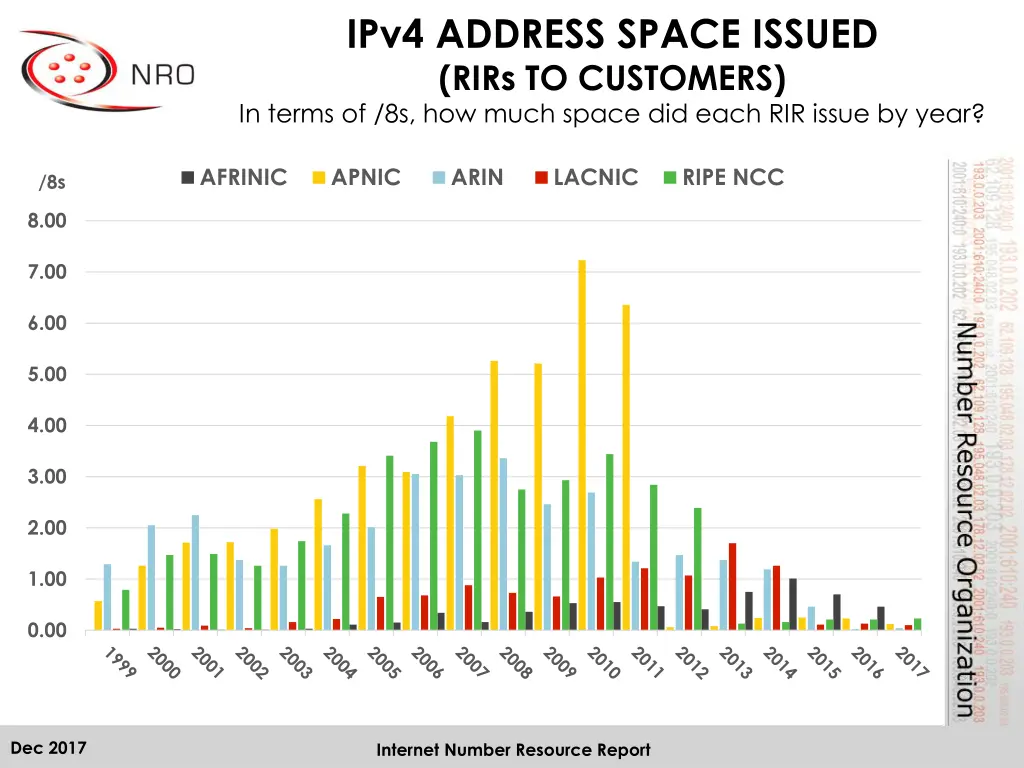 ipv4 address space issued rirs to customers