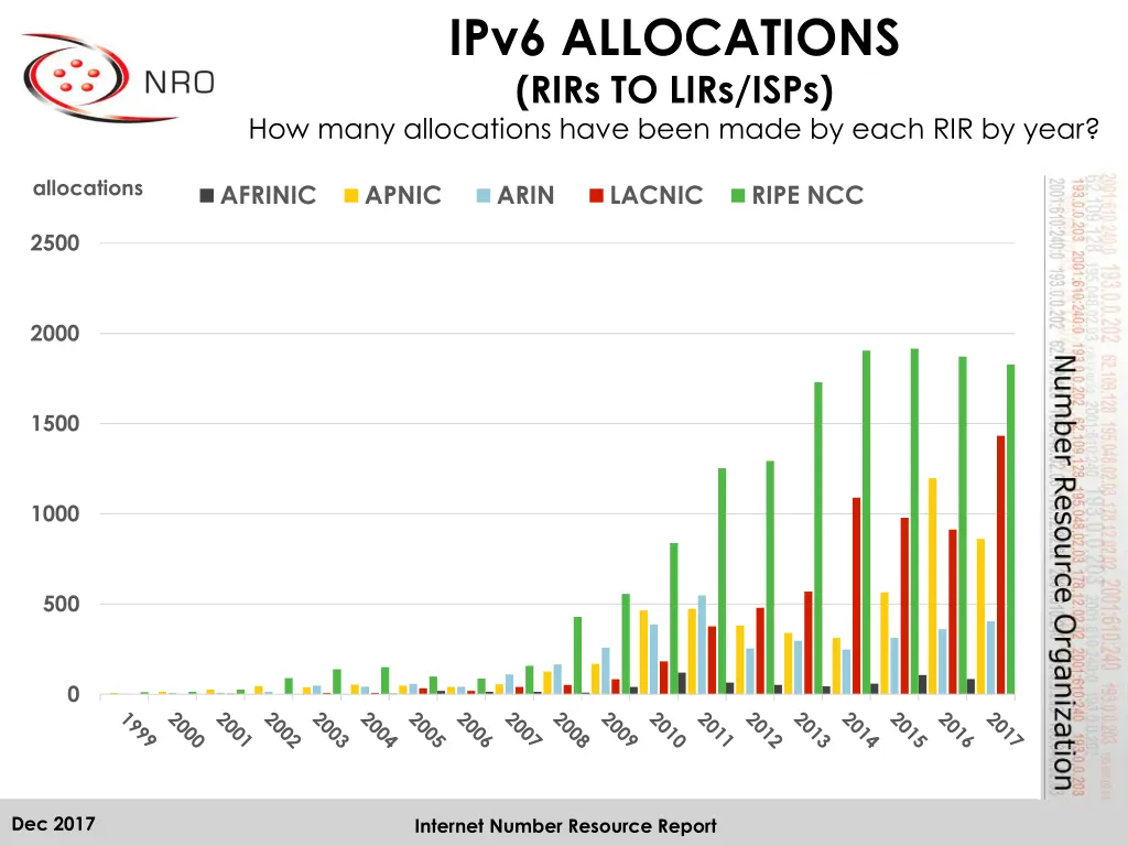 ipv6 allocations rirs to lirs isps how many