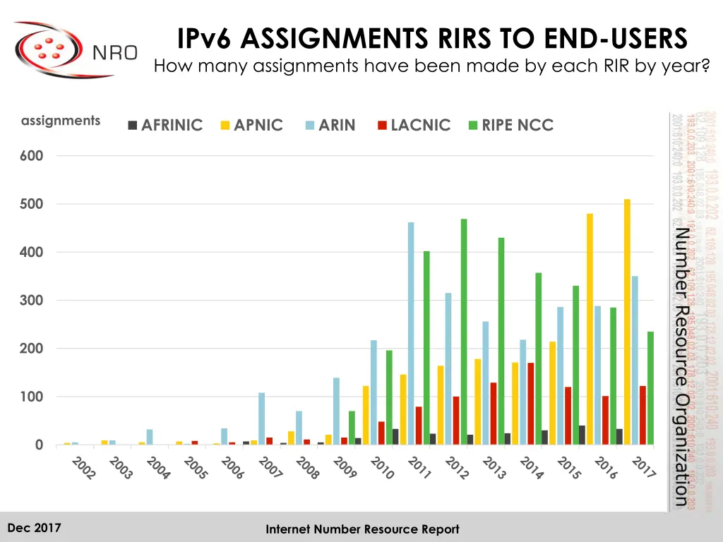 ipv6 assignments rirs to end users how many