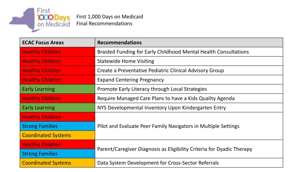 first 1 000 days on medicaid final recommendations