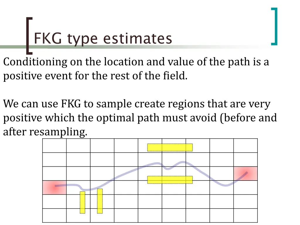 fkg type estimates