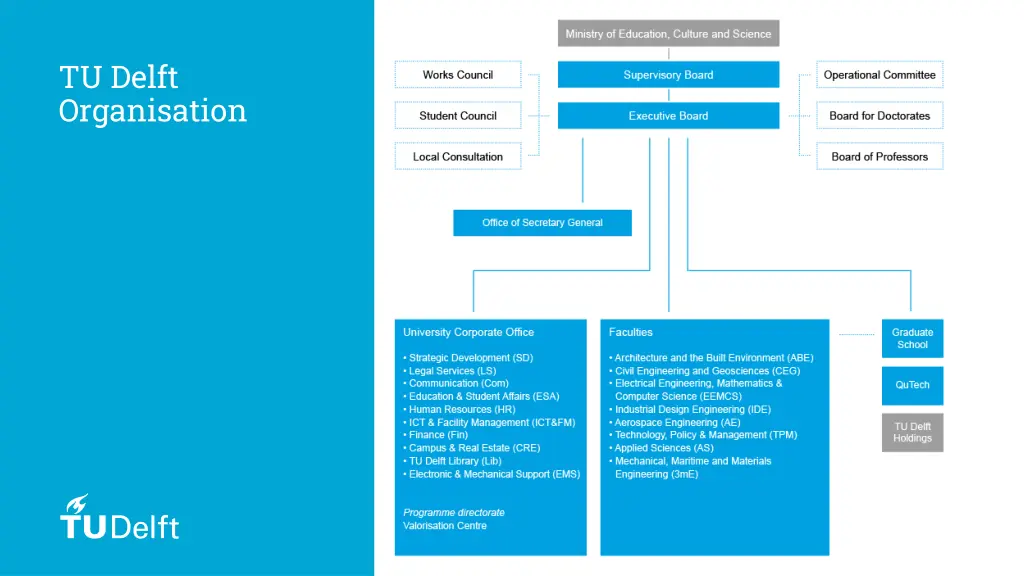 tu delft organisation