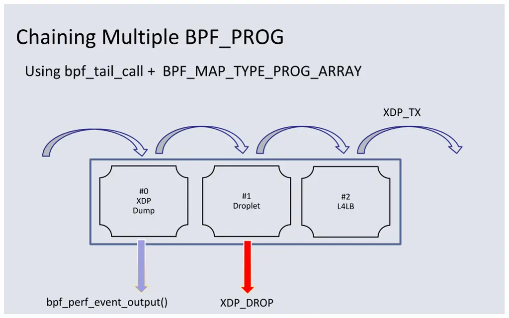 chaining multiple bpf prog