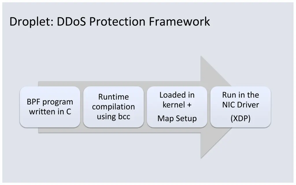 droplet ddos protection framework
