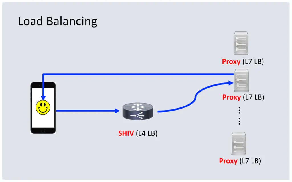 load balancing