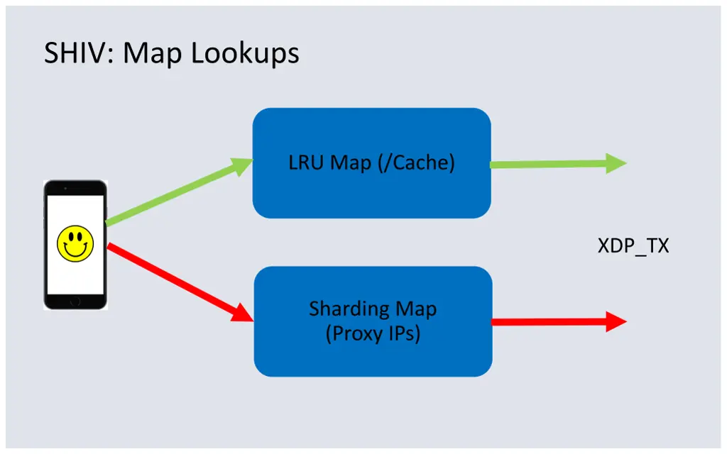 shiv map lookups