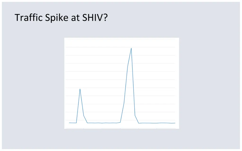 traffic spike at shiv