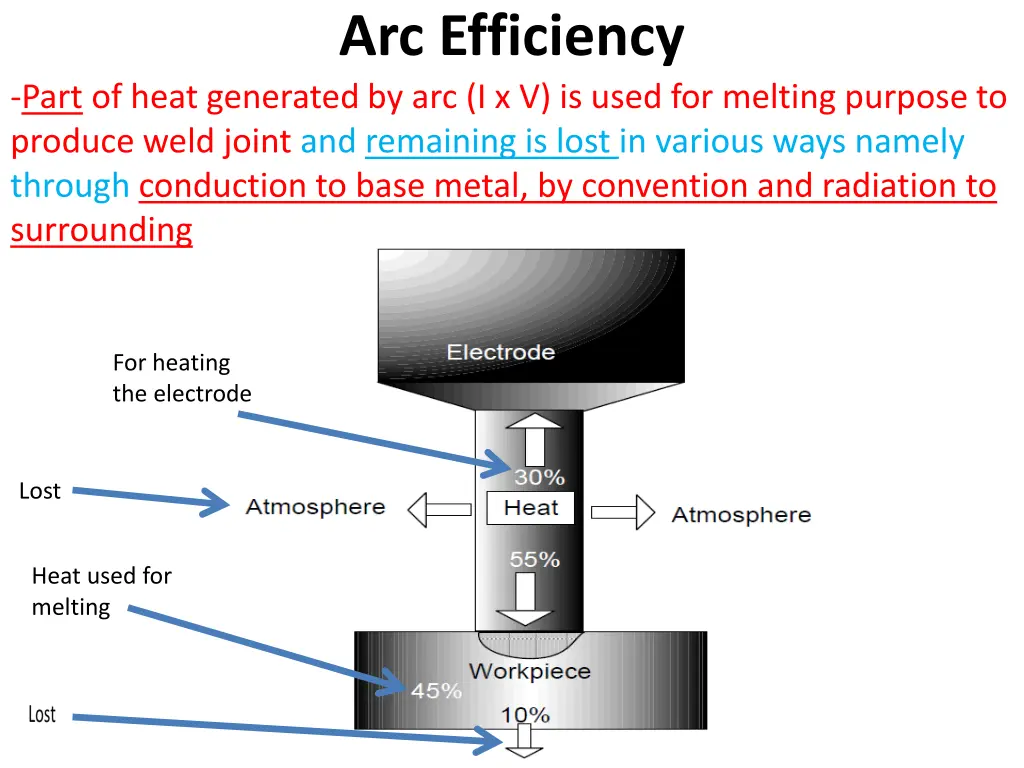 arc efficiency