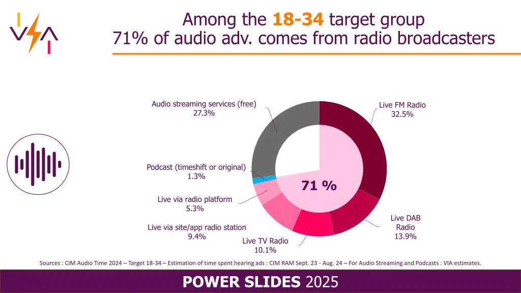 among the 18 34 target group 71 of audio