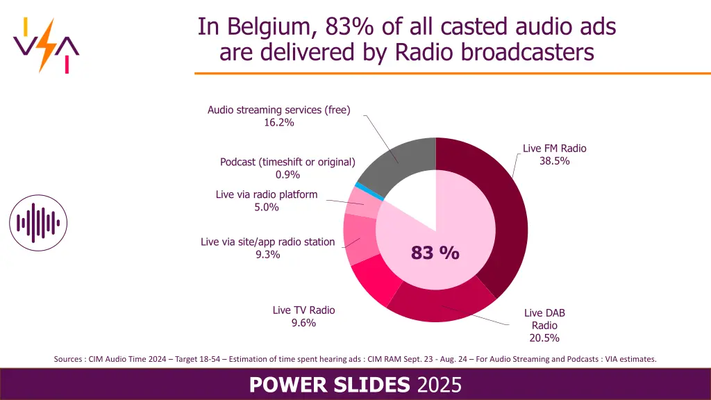 in belgium 83 of all casted audio
