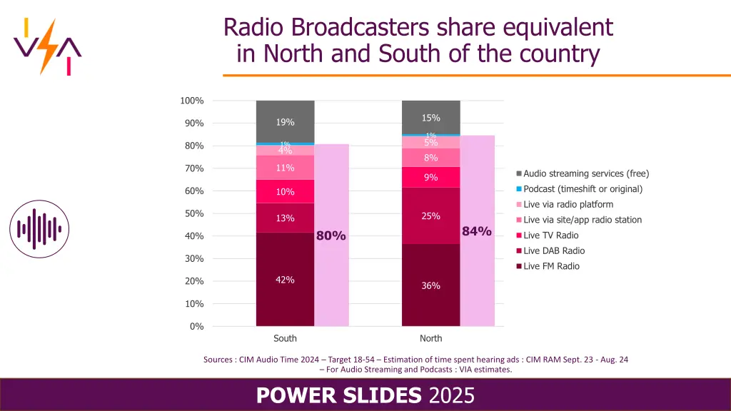 radio broadcasters share equivalent in north
