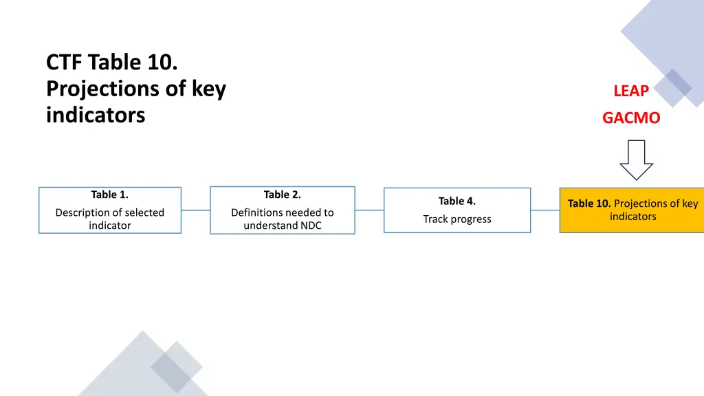 ctf table 10 projections of key indicators