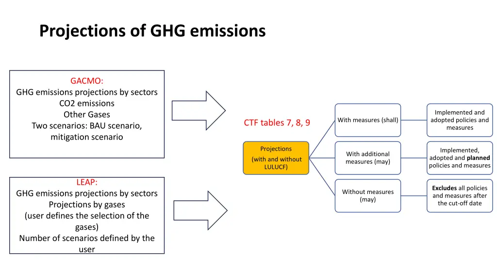 projections of ghg emissions